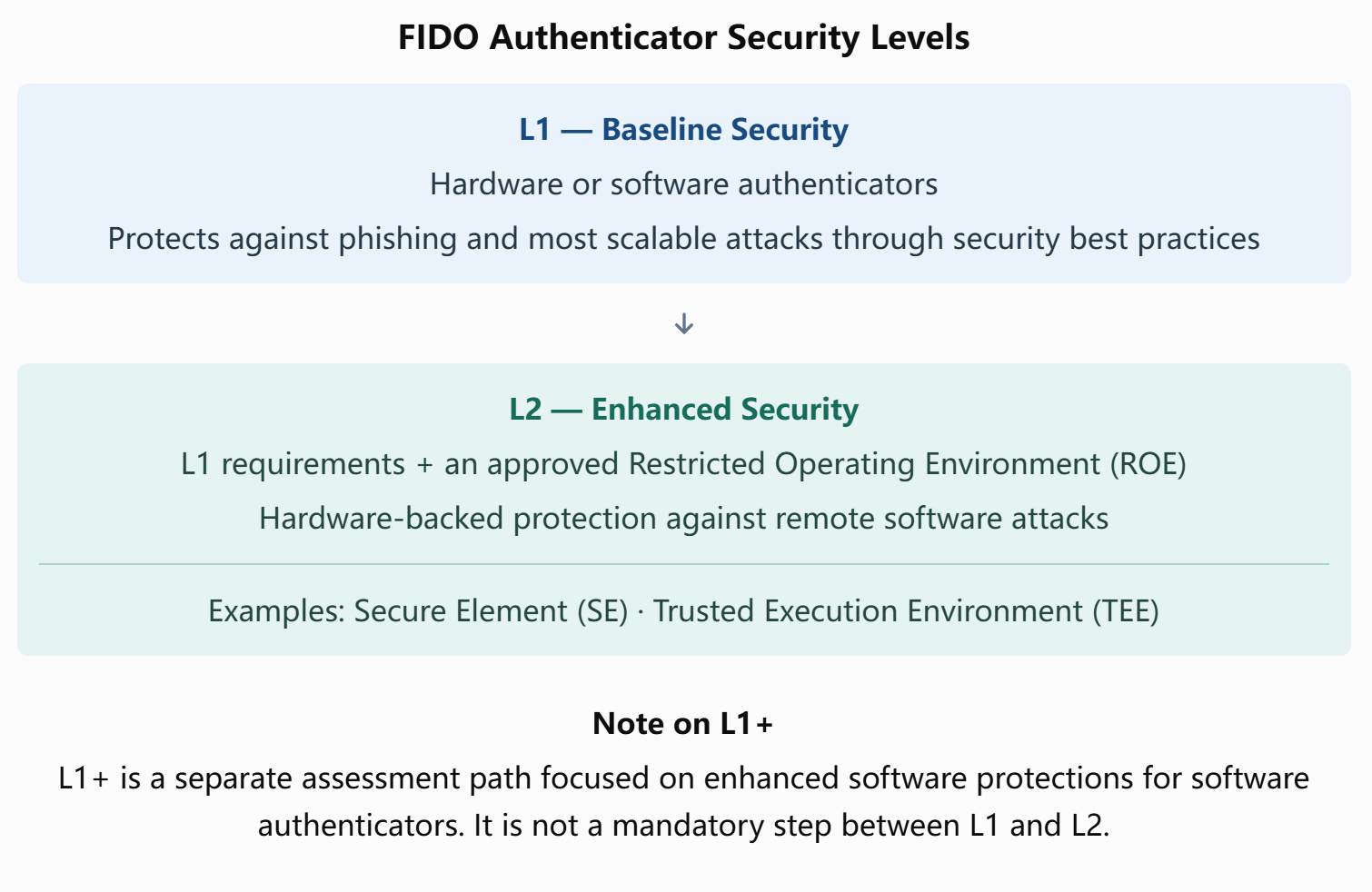 FIDO L1 to L2 Specification.png