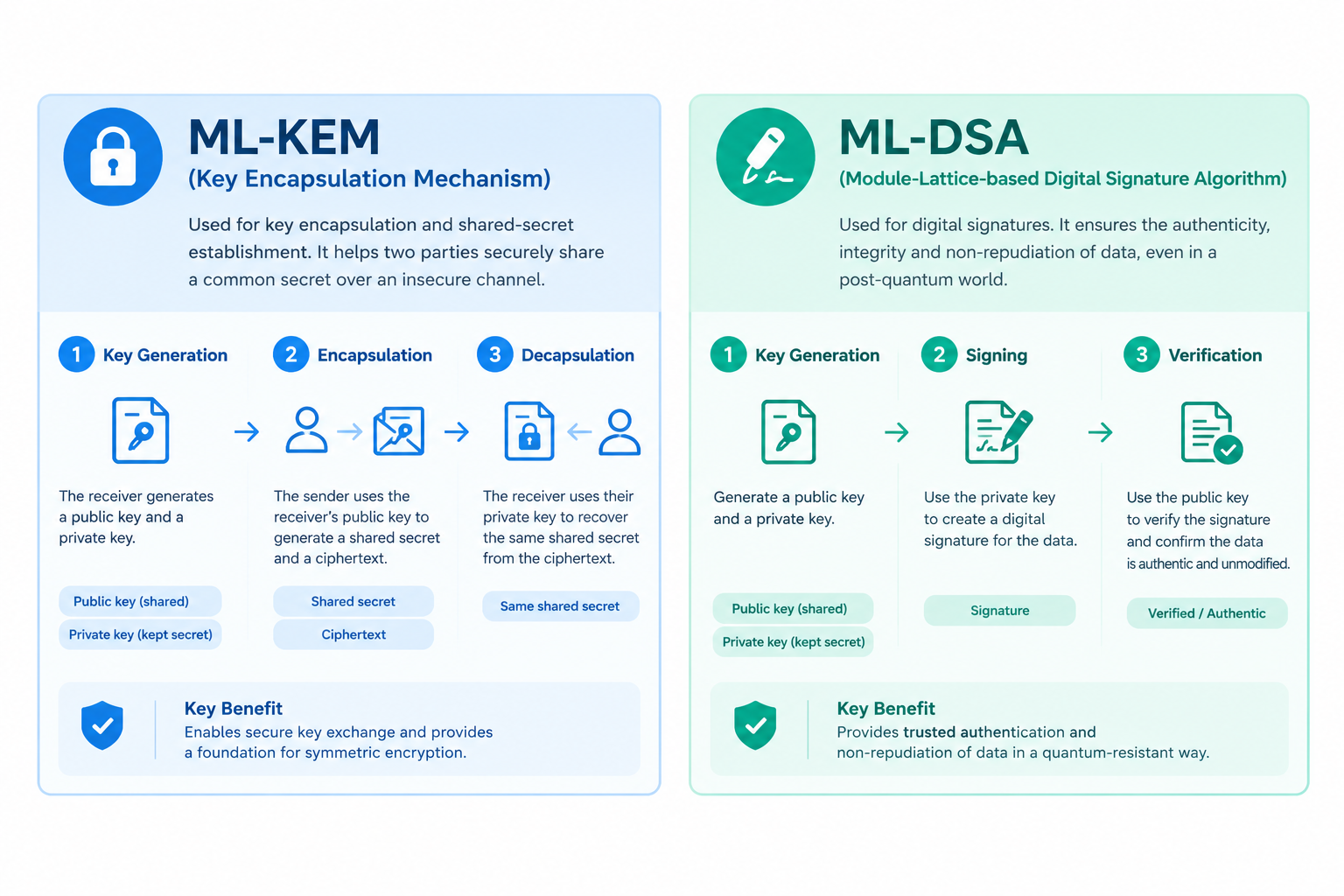 PQC Algorithms (ML-KEM, ML-DSA) Explained.png PQC Algorithms (ML-KEM, ML-DSA) Explained.png